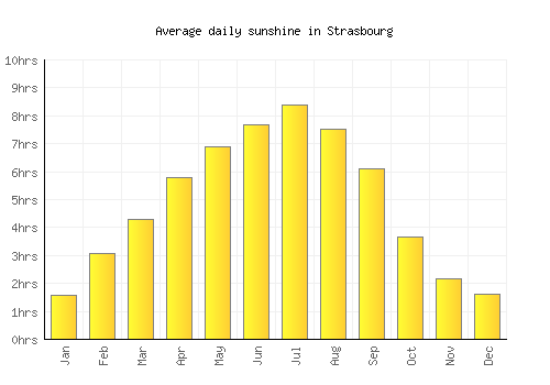 Strasbourg average daily sunshine chart