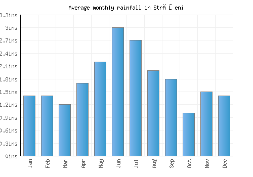 Străşeni monthly rainfall chart (inches)