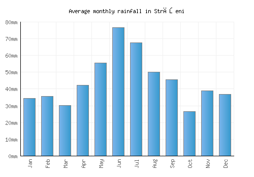 Străşeni monthly rainfall chart (mm)