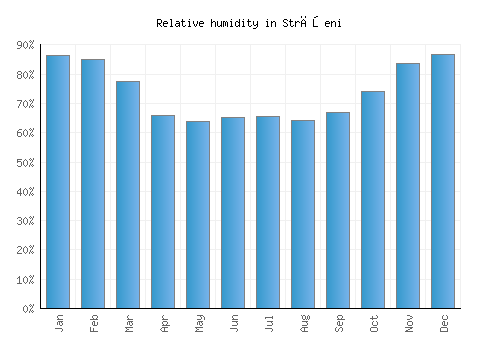 Străşeni relative humidity averages