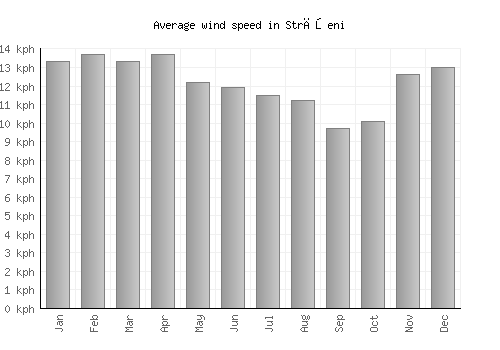 Străşeni average winspeed by month (km/h)