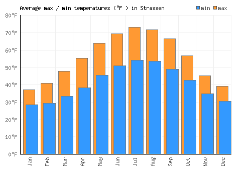 Strassen average minimum / maximum temperatures (Fahrenheit)