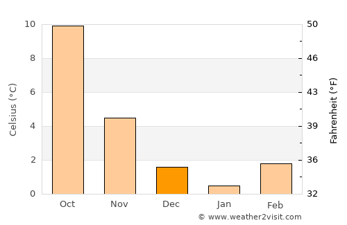 Strassen average temperature in December