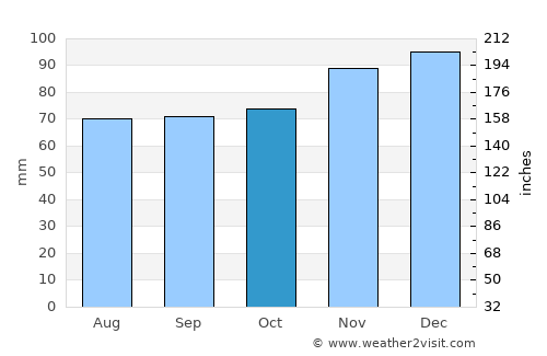 Strassen average rain in October