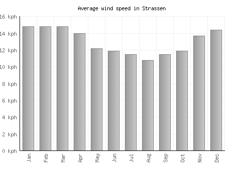 Strassen average winspeed by month (km/h)