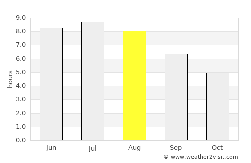 Strasshof an der Nordbahn average rain in August