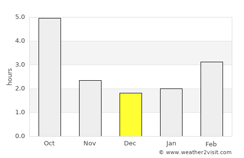 Strasshof an der Nordbahn average rain in December