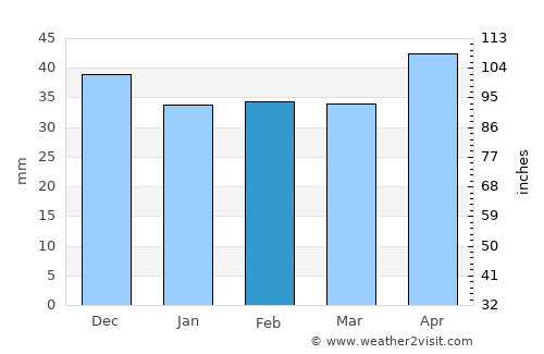 Strasshof an der Nordbahn average rain in February