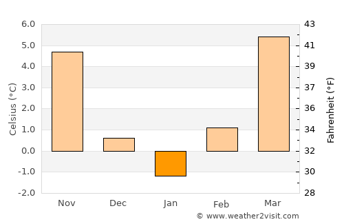 Strasshof an der Nordbahn average temperature in January