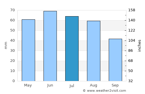 Strasshof an der Nordbahn average rain in July