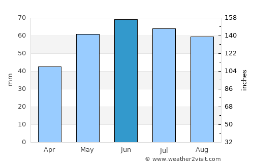Strasshof an der Nordbahn average rain in June