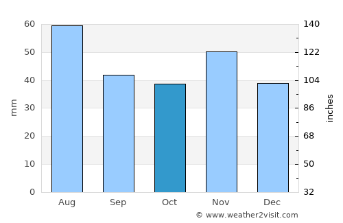 Strasshof an der Nordbahn average rain in October