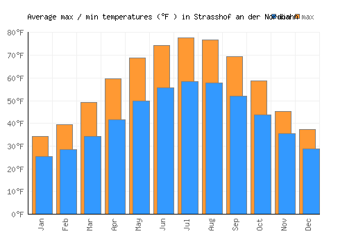 Strasshof an der Nordbahn average minimum / maximum temperatures (Fahrenheit)