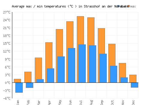 Strasshof an der Nordbahn average minimum / maximum temperatures (Celsius)