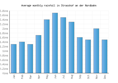 Strasshof an der Nordbahn monthly rainfall chart (inches)