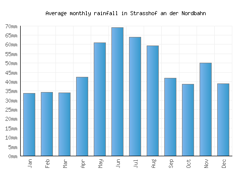 Strasshof an der Nordbahn monthly rainfall chart (mm)