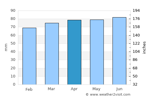 Stratford average rain in April