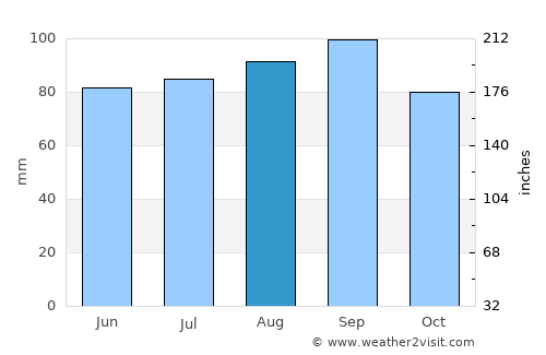 Stratford average rain in August