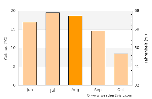 Stratford average temperature in August
