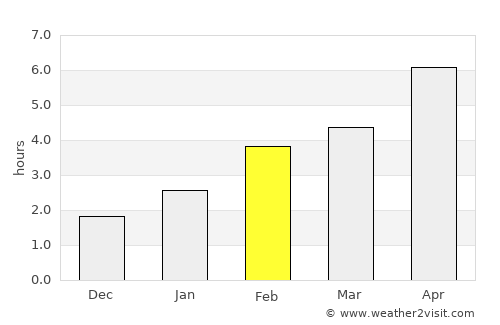 Stratford average rain in February