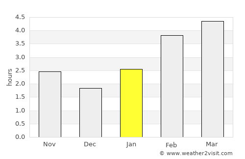 Stratford average rain in January