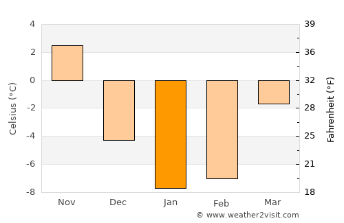Stratford average temperature in January