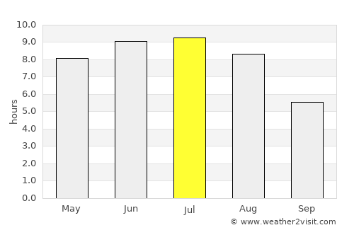 Stratford average rain in July