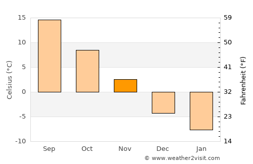Stratford average temperature in November
