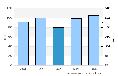 Stratford average rain in October