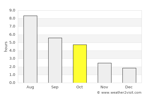 Stratford average rain in October