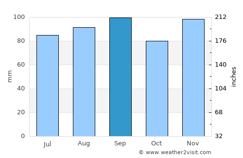 Stratford average rain in September