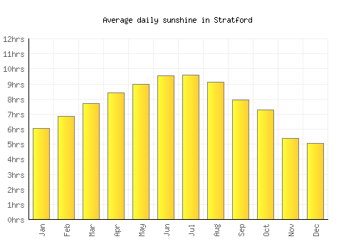 Stratford average daily sunshine chart