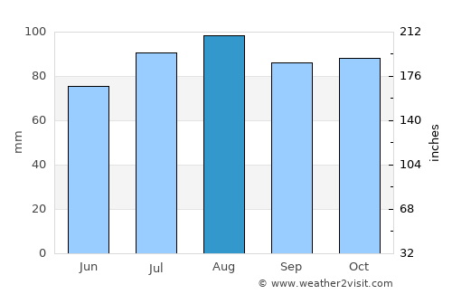 Stratford average rain in August
