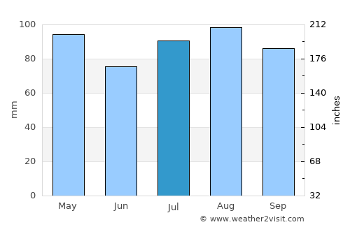 Stratford average rain in July