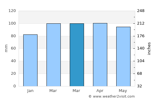 Stratford average rain in March