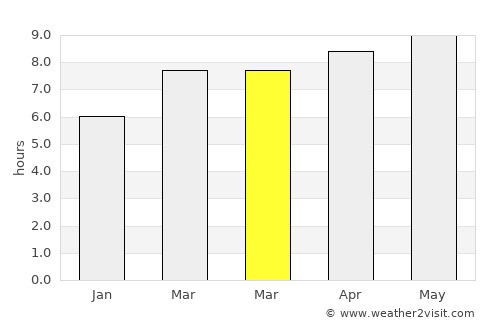 Stratford average rain in March