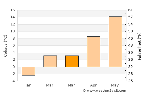 Stratford average temperature in March