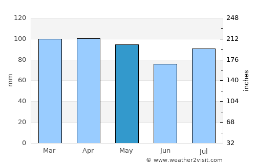 Stratford average rain in May