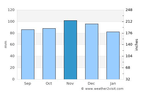 Stratford average rain in November