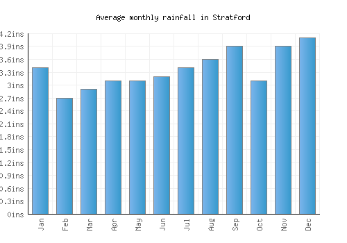 Stratford monthly rainfall chart (inches)