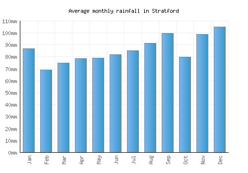 Stratford monthly rainfall chart (mm)