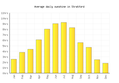 Stratford average daily sunshine chart