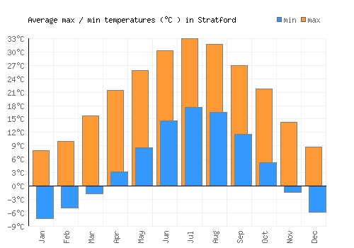 Stratford average minimum / maximum temperatures (Celsius)