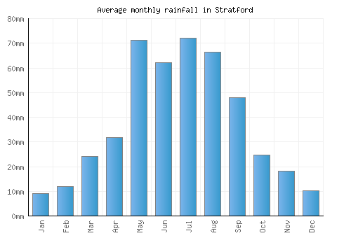 Stratford monthly rainfall chart (mm)