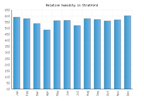 Stratford relative humidity averages