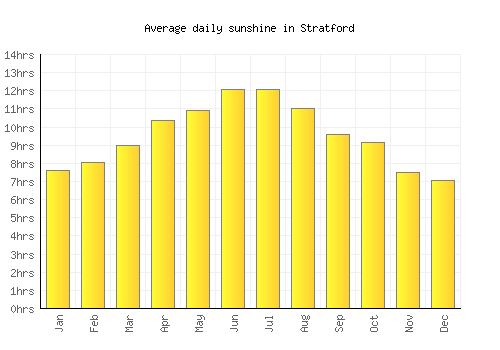 Stratford average daily sunshine chart