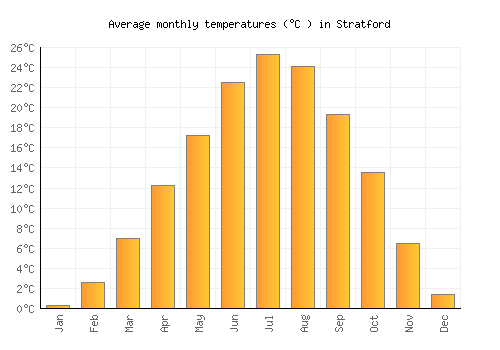 Stratford average temperature chart (Celsius)