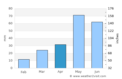 Stratford average rain in April
