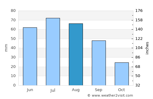 Stratford average rain in August