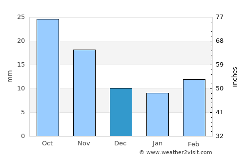 Stratford average rain in December